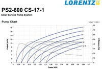 Lorentz Solcellspumppaket PS2-600 CS-17-1