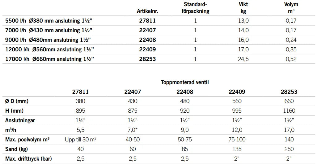 Sandfilter Millenium Toppmonterad med ventil