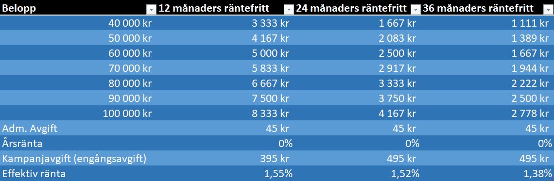 Tabellen visar finansieringsalternativ, belyser lånebelopp, månatliga betalningar, avgifter och räntor över olika perioder.