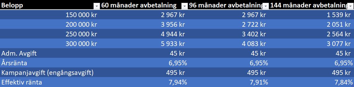 Tabellen visar finansieringsalternativ, belyser lånebelopp, månatliga betalningar, avgifter och räntor över olika perioder.