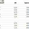 Tabell som visar specifikationer för de enfasiga och trefasiga modellerna av AstralPool Sena cirkulationspump.